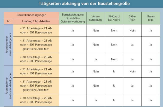 Baubedingungen